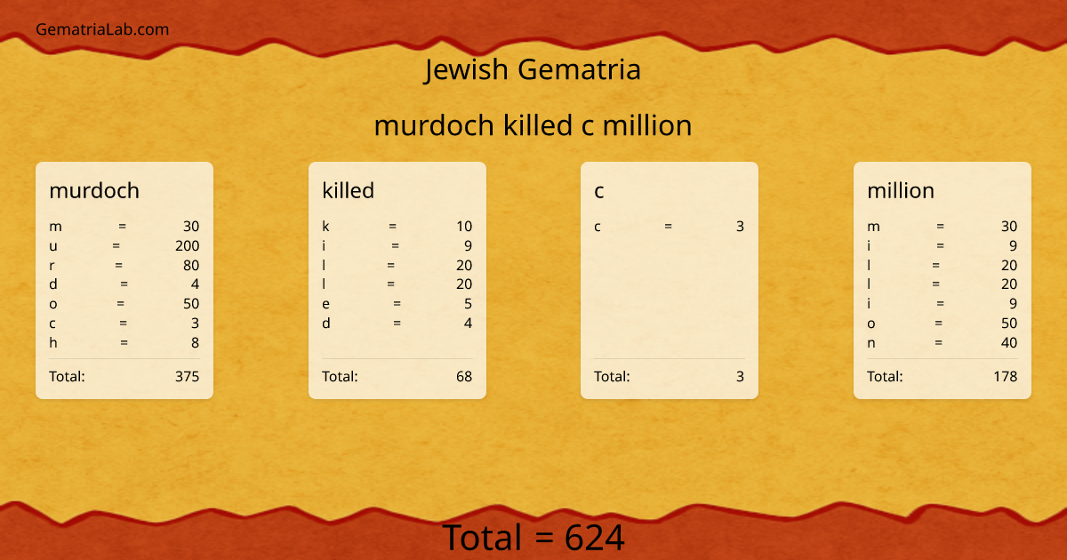 murdoch killed c million in jewish Gematria